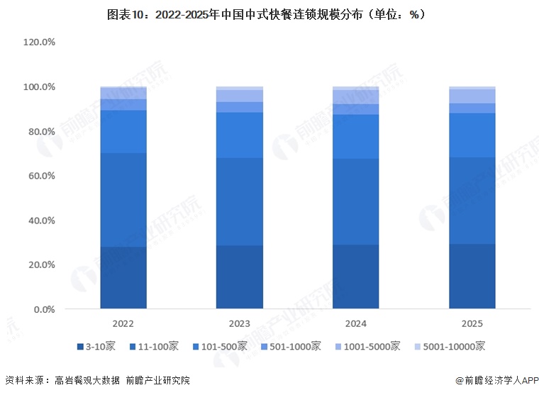 2022-2025中式快餐连锁规模分布