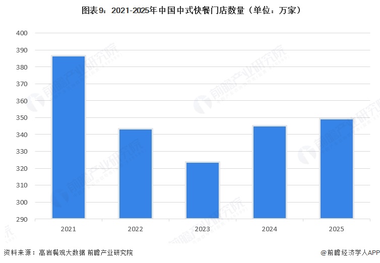2021-2025中式快餐门店数量