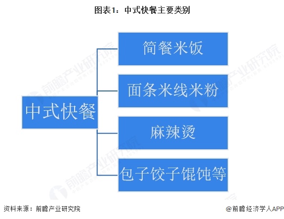 中式快餐主要类别