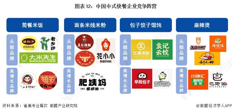 中式快餐企业竞争阵营