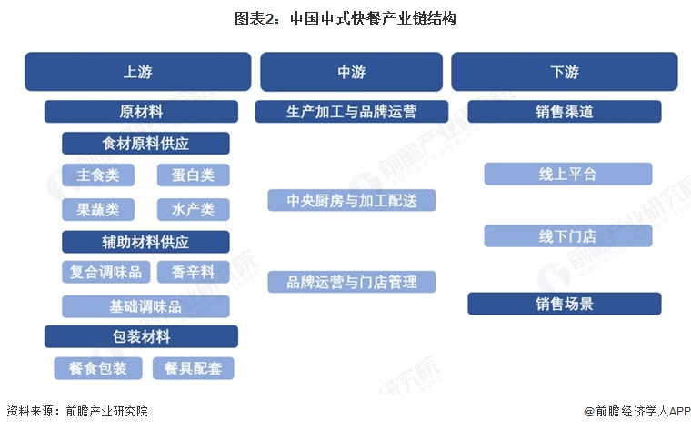 中式快餐产业链结构