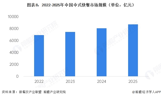 2022-2025年中式快餐市场规模