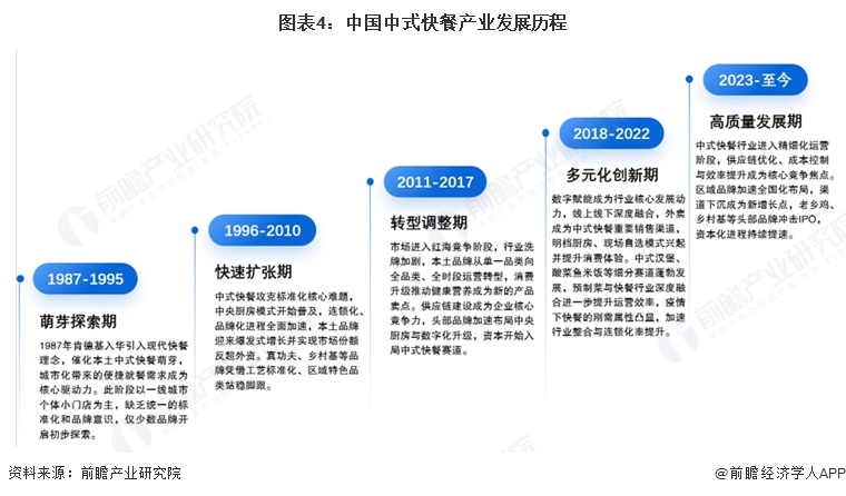 中式快餐产业发展历程