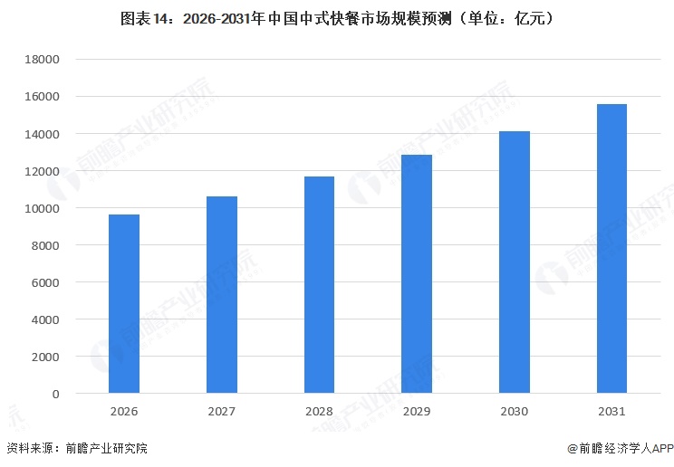 2026-2031中式快餐规模预测