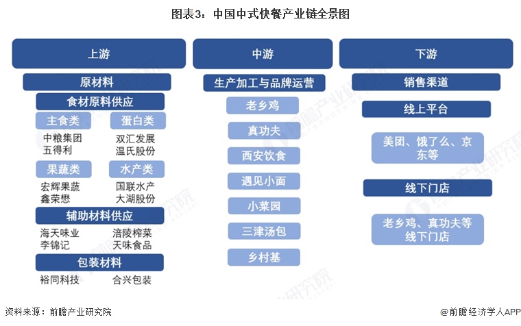 中式快餐产业链全景图