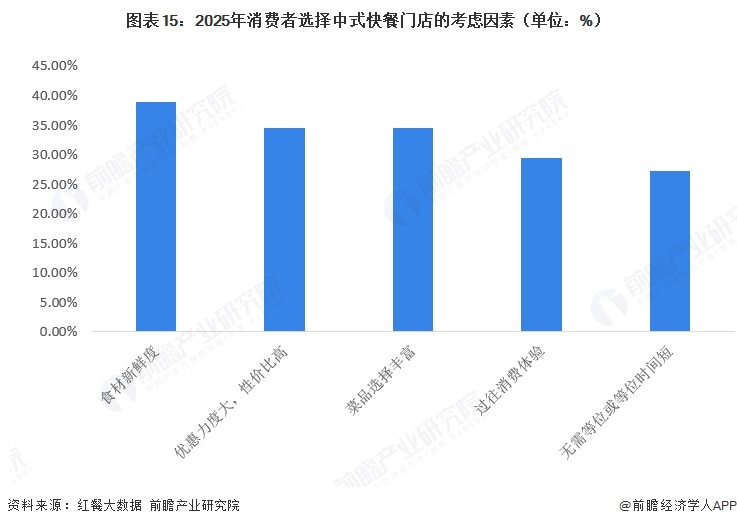 2025消费者选择中式快餐的考虑因素